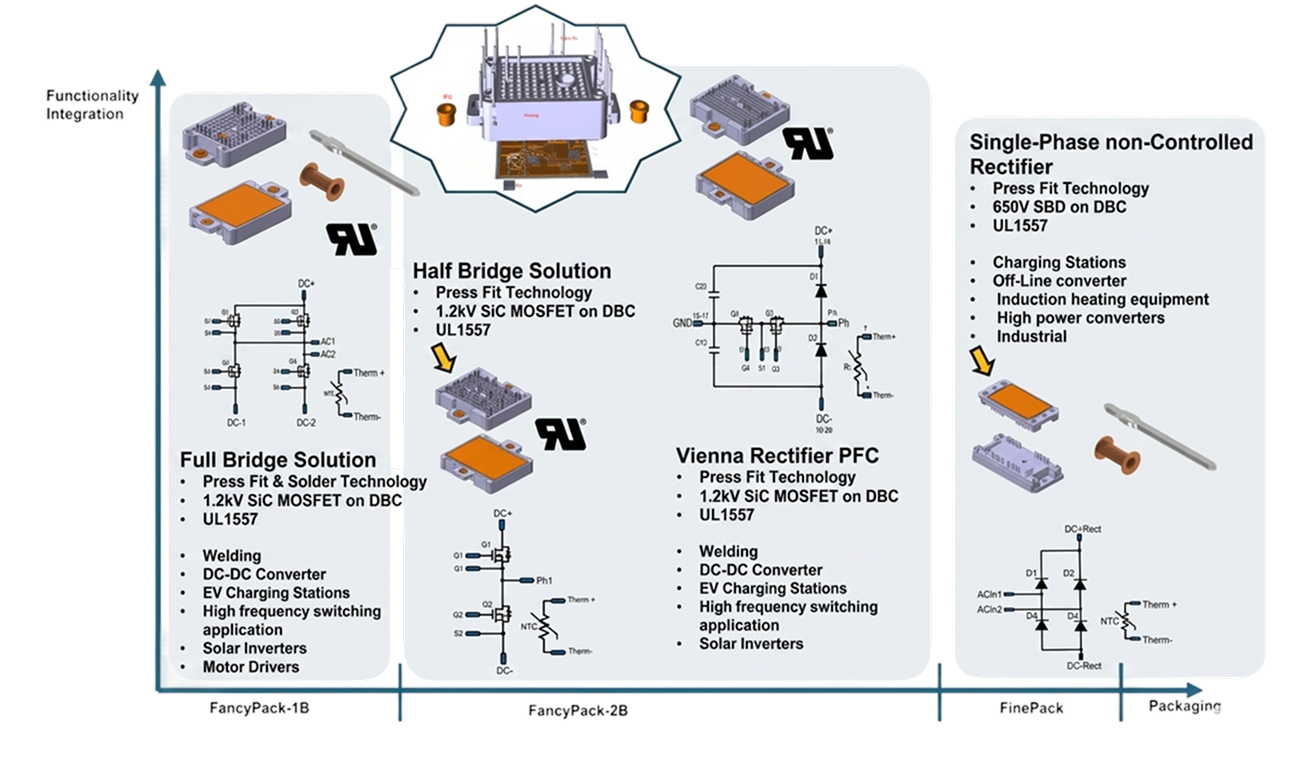Packaging Type for EV Charger ( Silicon Carbide MOSFETs )